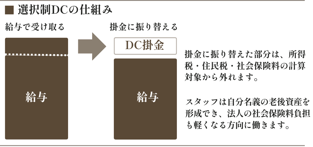 選択制DCのしくみ